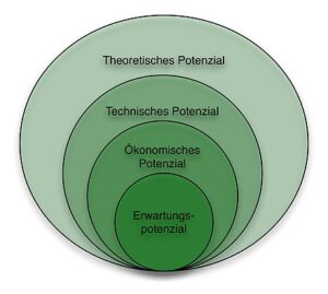 Biomasse -Florian Gerlach (Nawaro) - Eigenes Werk "Zwiebel"Grafik Biomassepotenziale: Vom umfassenden Potenzial zu eingeschränkteren Potenzialen.