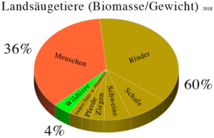 Biomasse - Fährtenleser - Eigenes Werk Biomasse der Landsäugetiere der Erde 2018